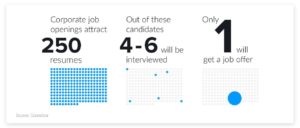 Statistics for successful job application